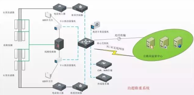 公路一体化自动治超系统解决方案